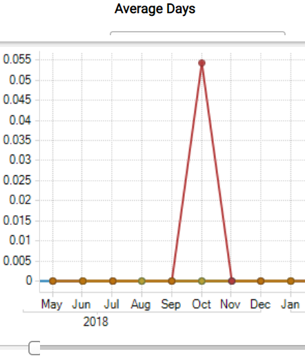 Average Days Chart